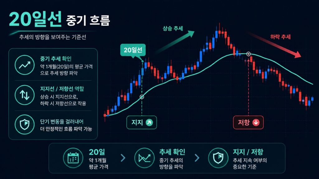 이동평균선 20일선 중기 흐름 설명 이미지