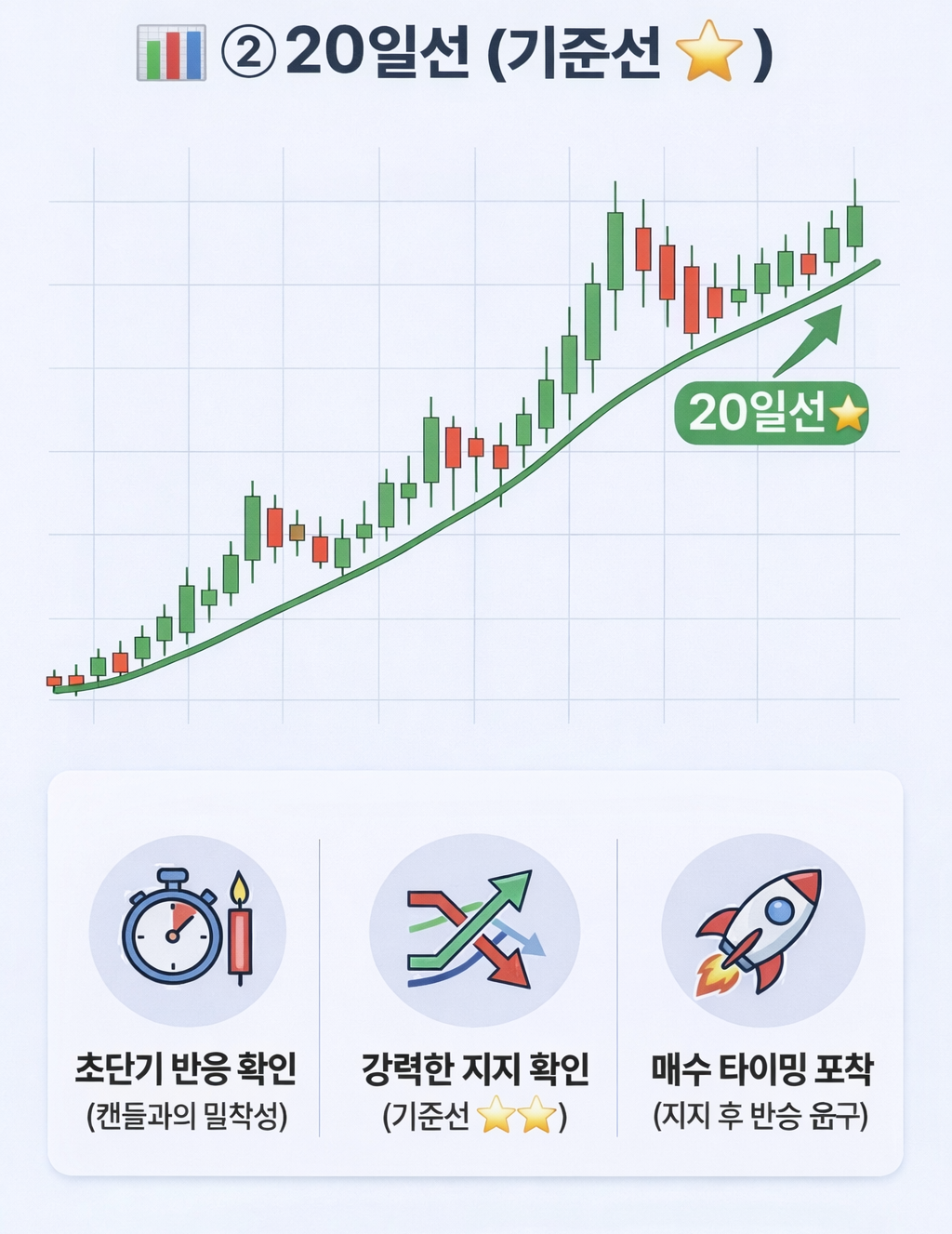 주식 20일선 기준선 지지선 역할 매수 타이밍 설명 이미지