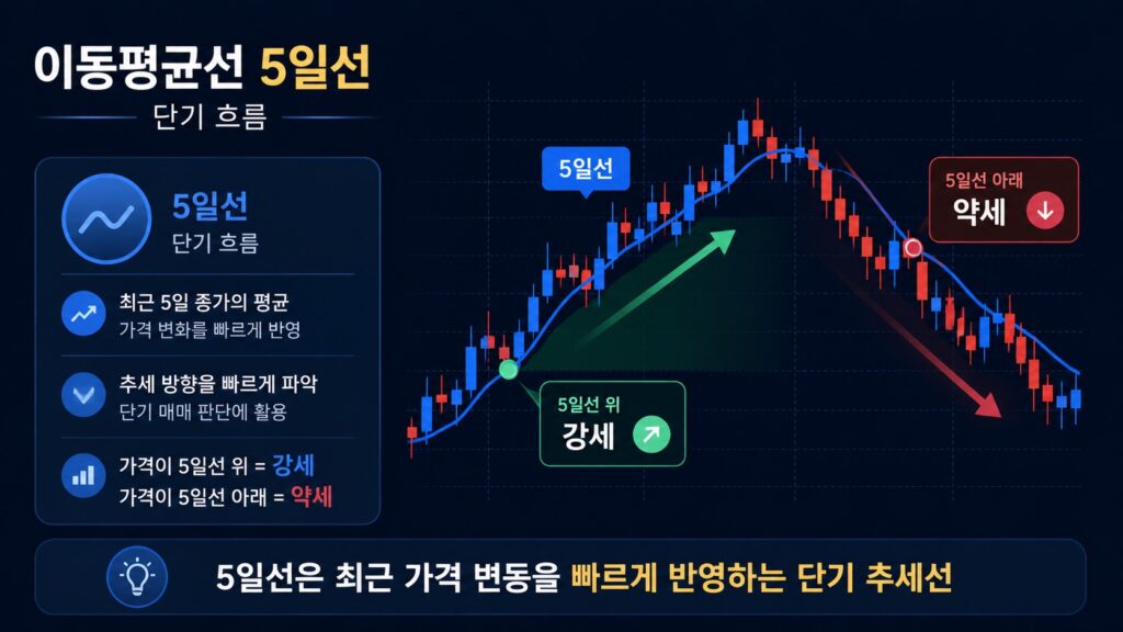 이동평균선 5일선 단기 흐름 설명 이미지