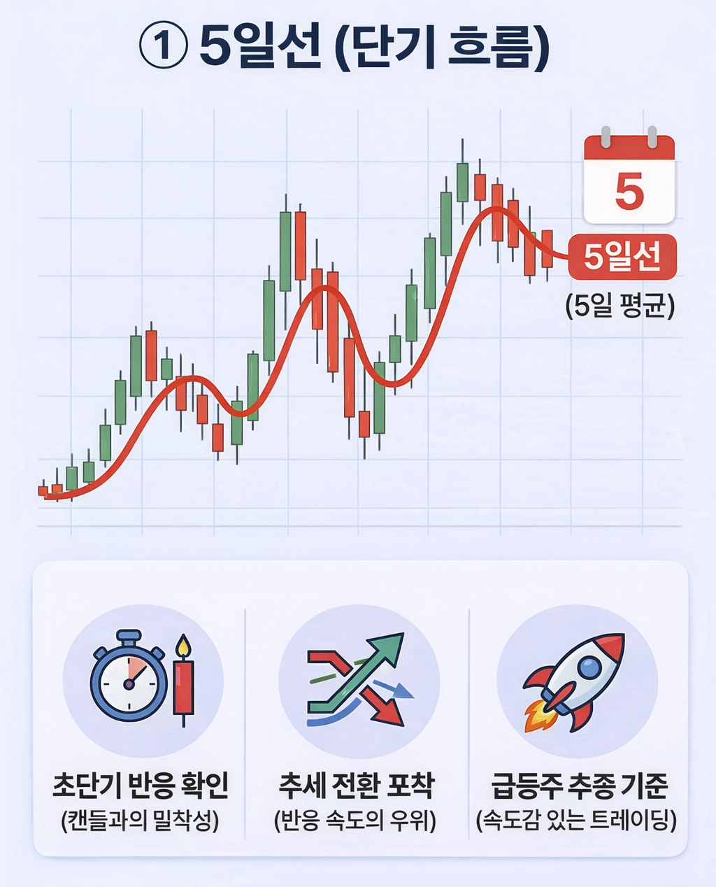 주식 5일선 단기 흐름 빠른 반응 특징 설명 이미지