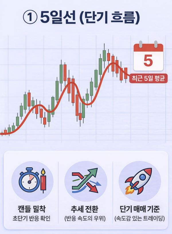 이동평균선 5일선 단기 흐름 설명 이미지
