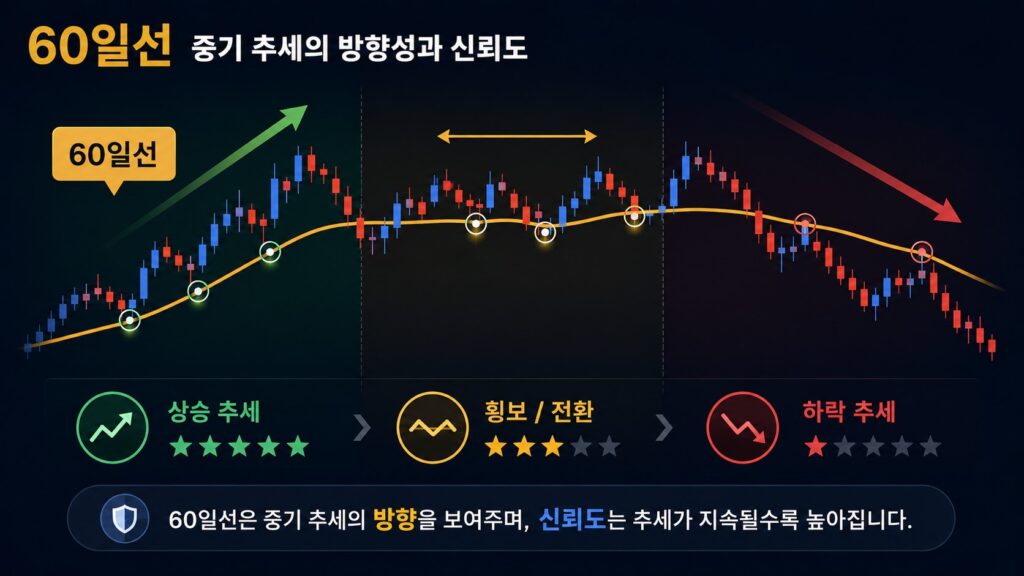 주식 60일선 중기 추세 방향성과 신뢰도 설명 이미지