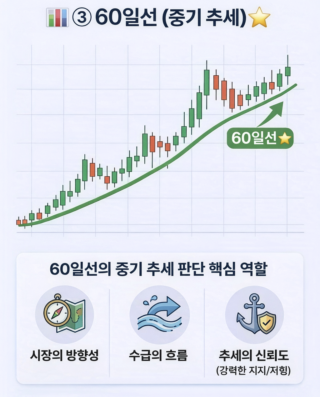 주식 60일선 중기 추세 방향성과 신뢰도 설명 이미지