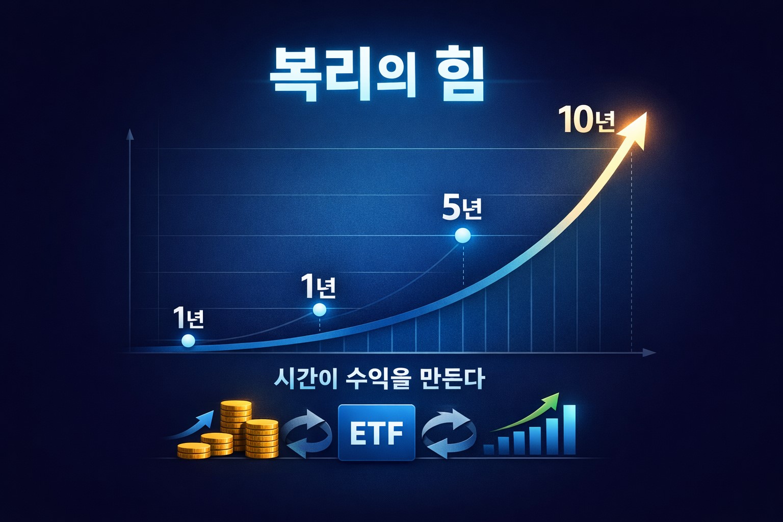 복리 투자 방법과 ETF 장기투자에 따른 자산 성장 곡선을 설명한 이미지