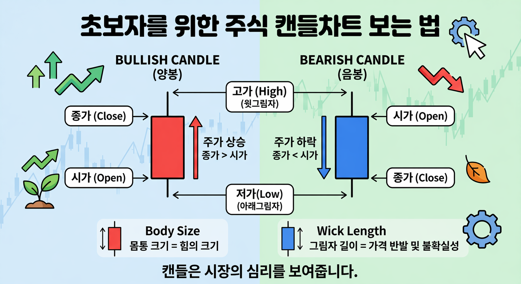 캔들 하나에 담긴 시가, 종가, 고가, 저가 네 가지 가격 정보 도식