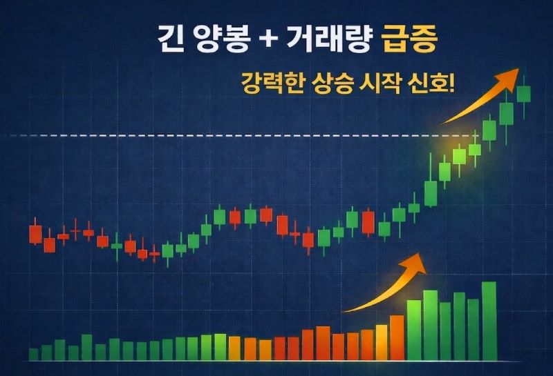 긴 양봉과 거래량 급증이 동시에 나타난 주식 차트 상승 시작 신호 예시 이미지