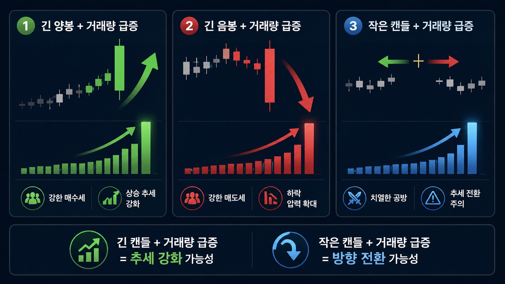 주식 거래량 보는 법 캔들 모양과 거래량을 함께 분석하는 실전 패턴 인포그래픽