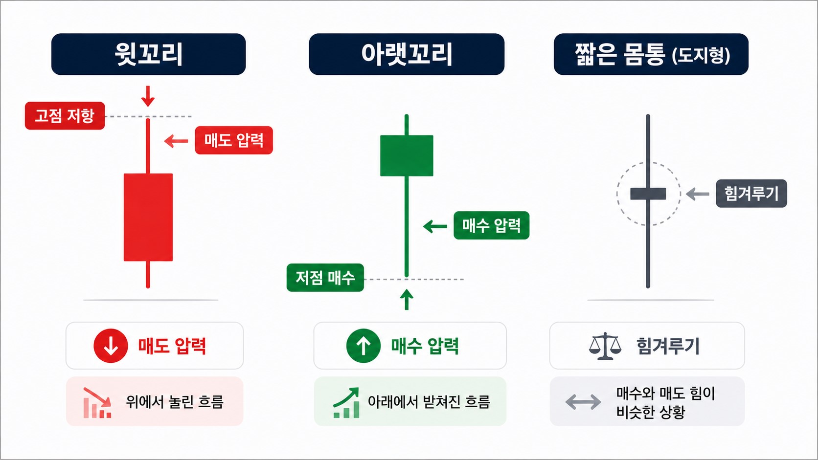 주식 캔들의 윗꼬리와 아랫꼬리를 비교해 고점 저항과 저점 매수를 설명한 이미지