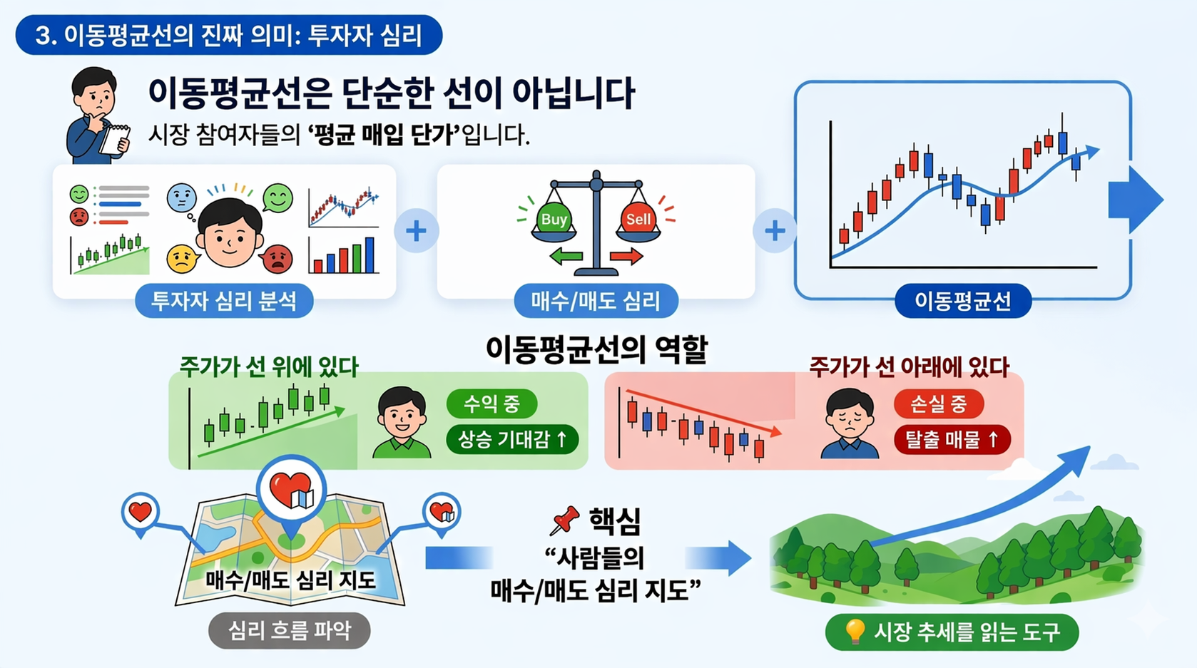 주식 이동평균선 투자자 심리 분석 이미지, 평균 매입 단가와 매수 매도 심리 흐름을 통해 상승 추세와 하락 추세를 설명하는 차트 인포그래픽