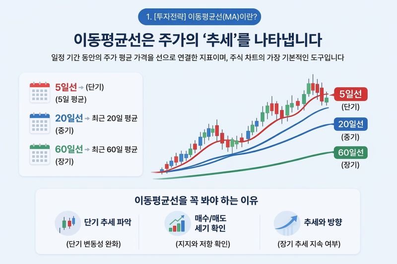 이동평군선 주가의 추세를 나타내는 인포그래픽