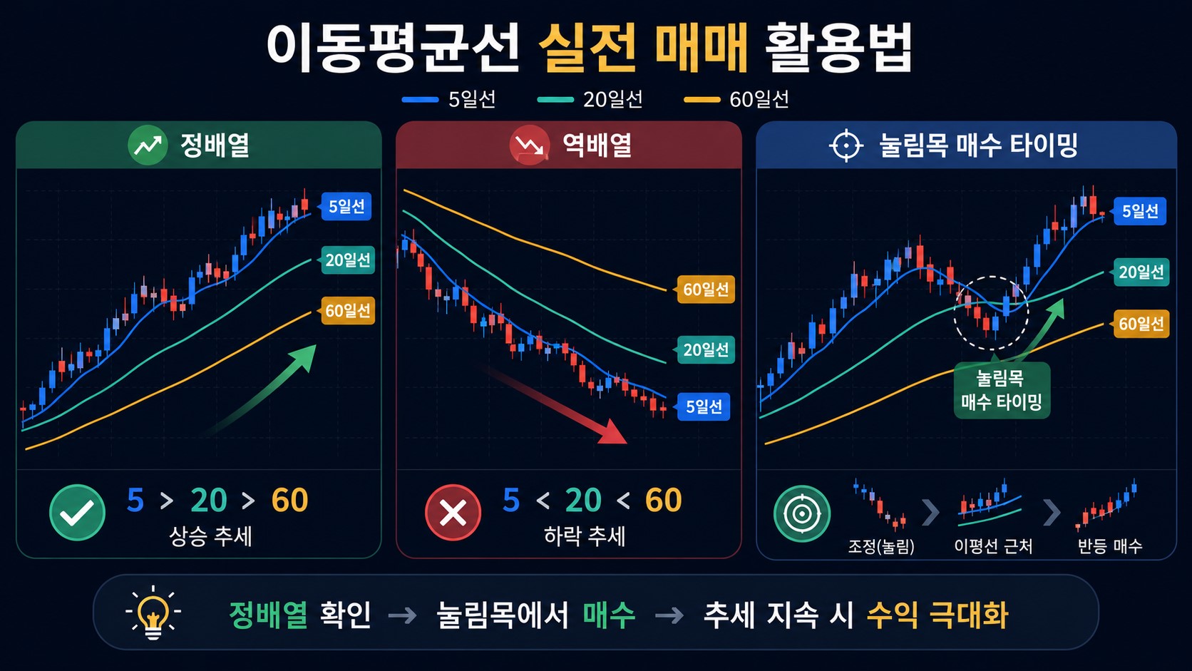 이동평균선 실전 매매 활용법 인포그래픽: 정배열, 역배열, 눌림목 매수 타이밍을 5일선·20일선·60일선 기준으로 설명한 차트 이미지