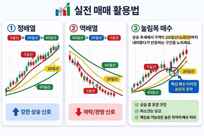 이동평균선 실전 매매 활용법 인포그래픽: 정배열, 역배열, 눌림목 매수 타이밍을 5일선·20일선·60일선 기준으로 설명한 차트 이미지