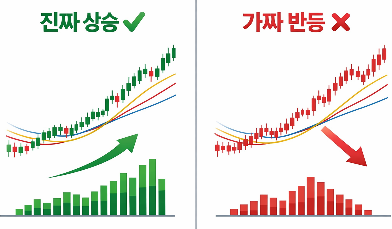거래량 증가와 감소에 따른 진짜 상승 가짜 반등 비교 이미지