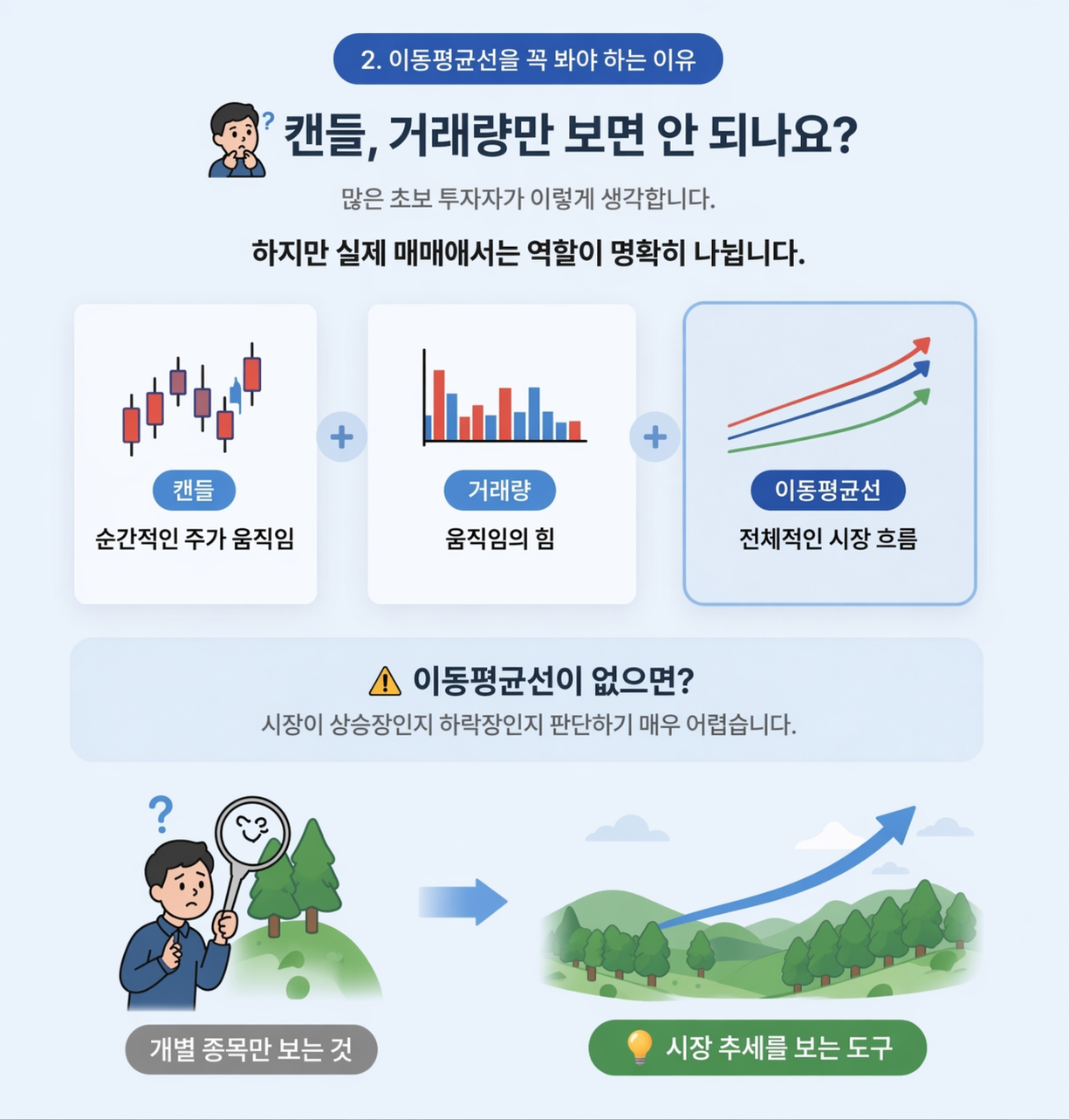 주식 이동평균선 보는 법 이미지, 캔들 차트와 거래량만으로는 알기 어려운 전체 추세와 상승·하락 방향을 설명하는 차트 분석 인포그래픽