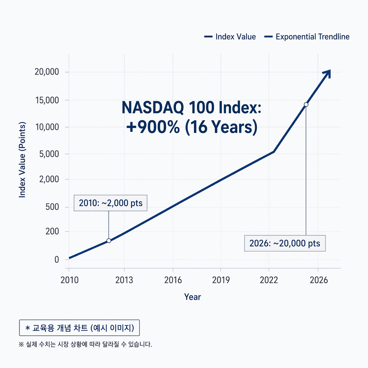 16년 나스닥100 지수 약 10배 상승 차트