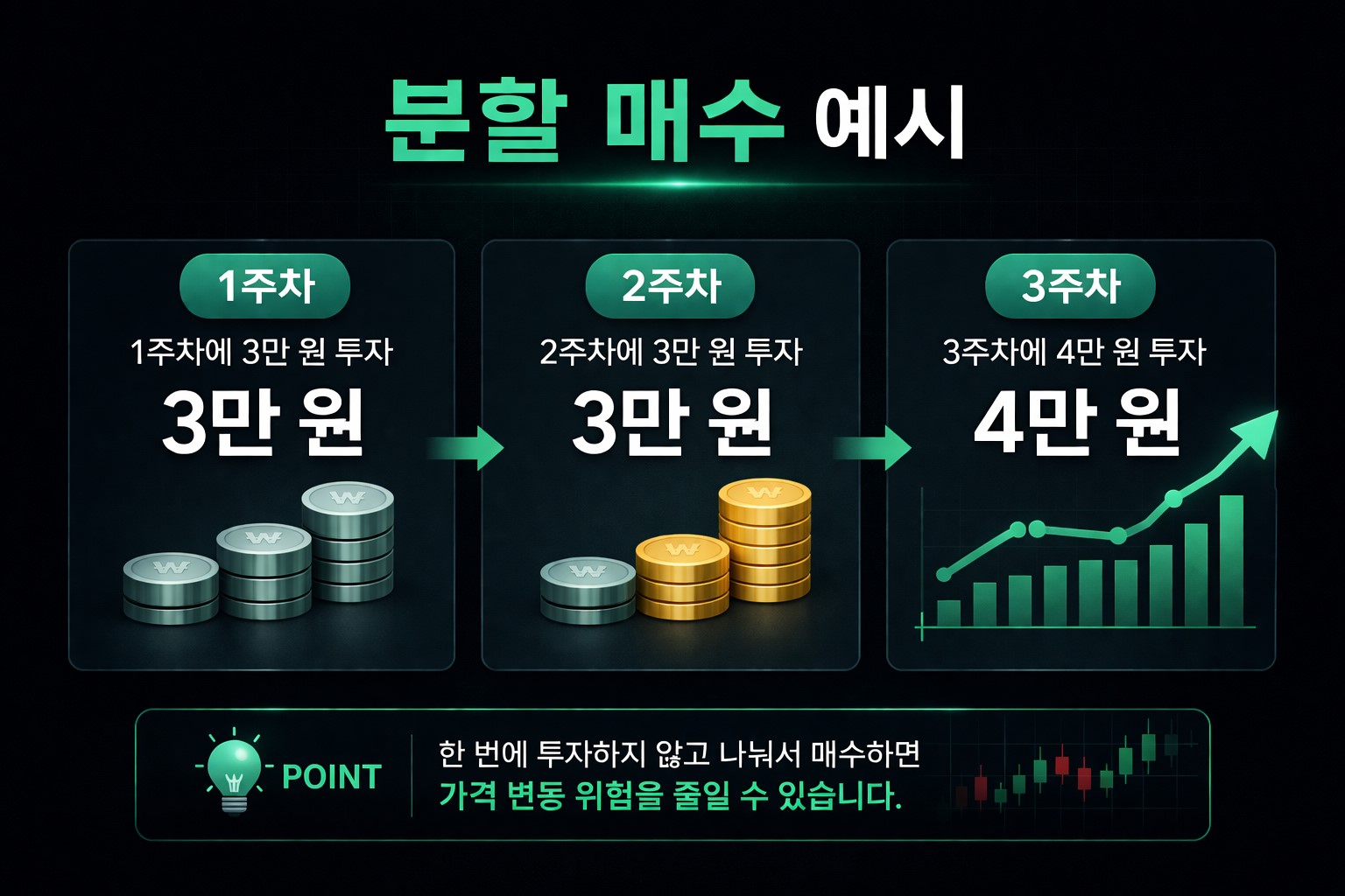 주식 초보자를 위한 분할 매수 전략 예시 이미지, 3주에 걸쳐 3만 원·3만 원·4만 원으로 나누어 투자하는 방법