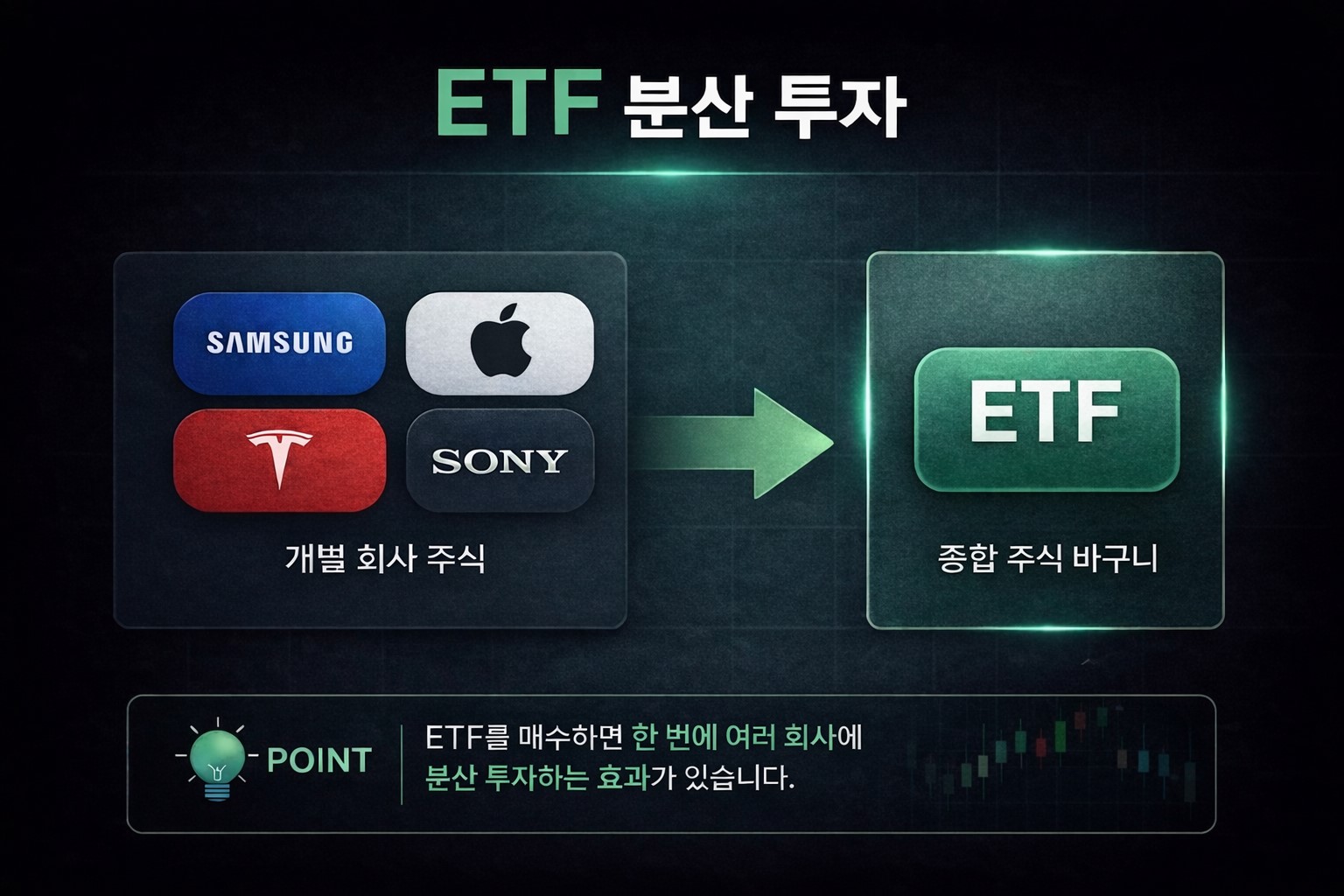 주식 초보자를 위한 ETF 분산 투자 설명 이미지, 여러 회사 주식을 한 번에 담아 위험을 줄이는 구조 인포그래픽