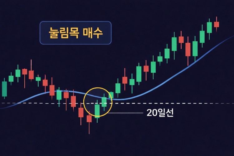 주식 매매 타이밍 잡는 법 눌림목 매수 20일선 반등 차트