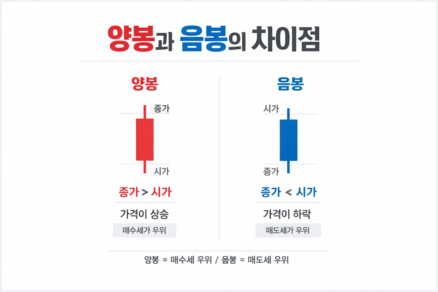 주식 차트 보는 법 캔들 구조 양봉 음봉 설명 이미지