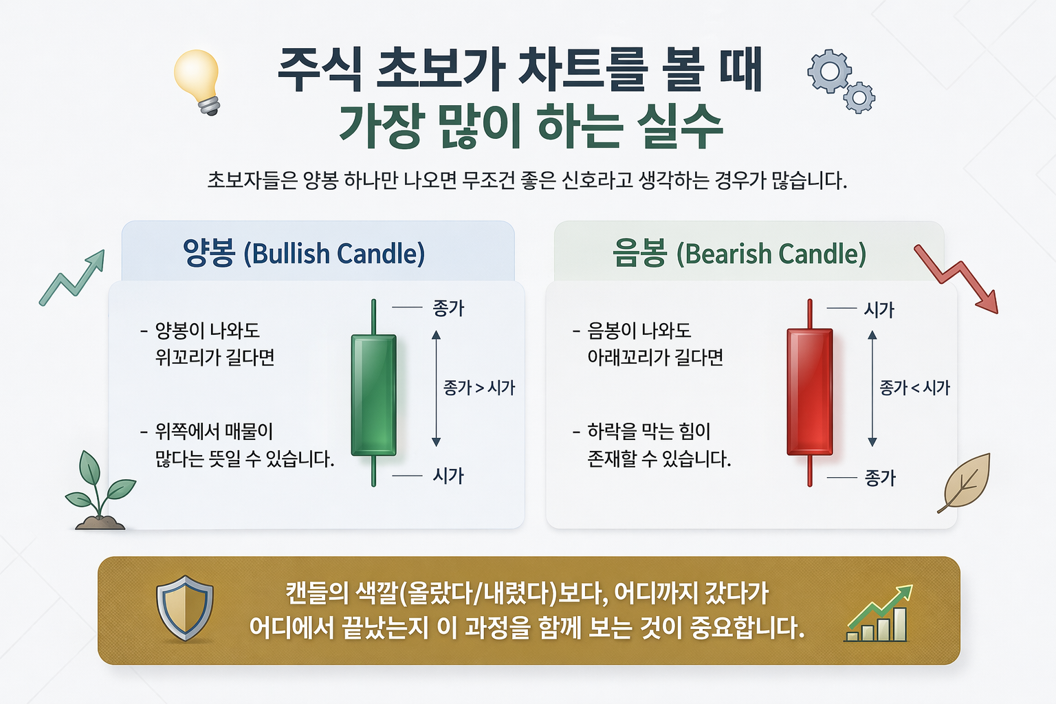 주식 차트 초보가 많이 하는 실수 - 캔들 꼬리 해석 방법
