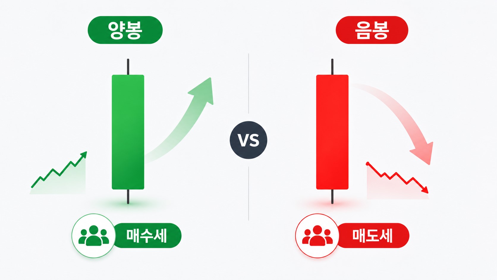 주식 차트에서 양봉과 음봉의 차이와 매수세 매도세를 비교한 인포그래픽