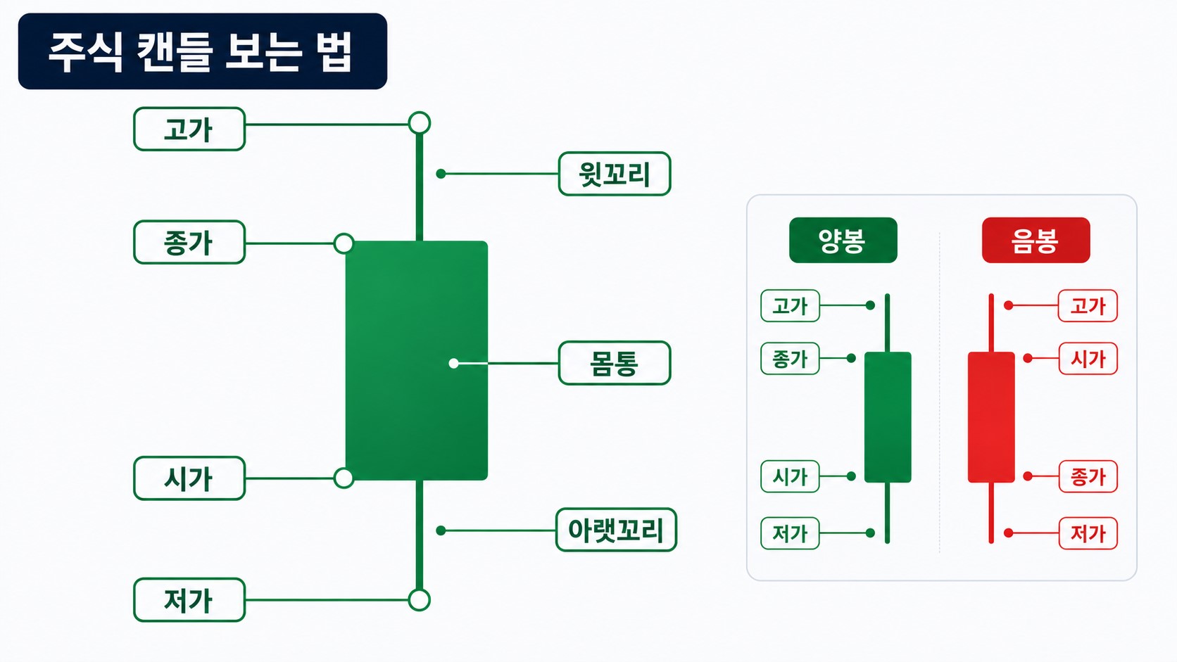 주식 캔들 보는 법을 설명하는 시가 종가 고가 저가와 몸통 꼬리 구조 인포그래픽