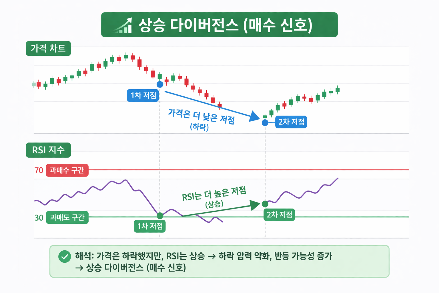주가는 저점을 낮추지만 RSI는 저점을 높이는 상승 다이버전스 반등 신호 예시 차트