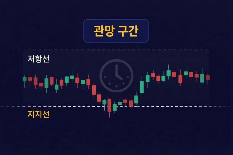 주식 관망 구간 박스권 횡보 차트 저항선 지지선 예시