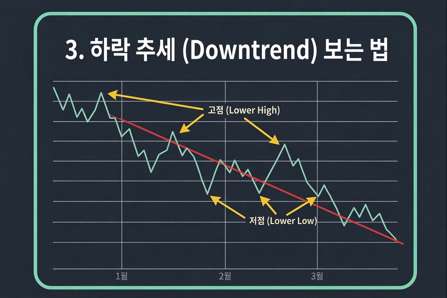 추세 보는 법 하락 추세 lower high lower low