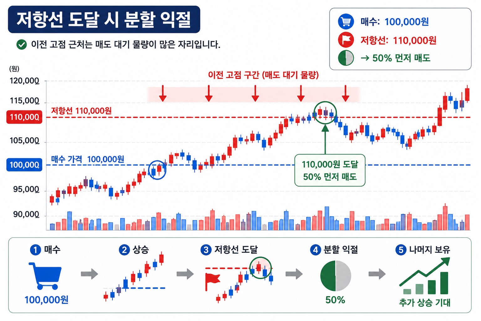 주식 저항선 도달 시 분할 익절 예시 차트