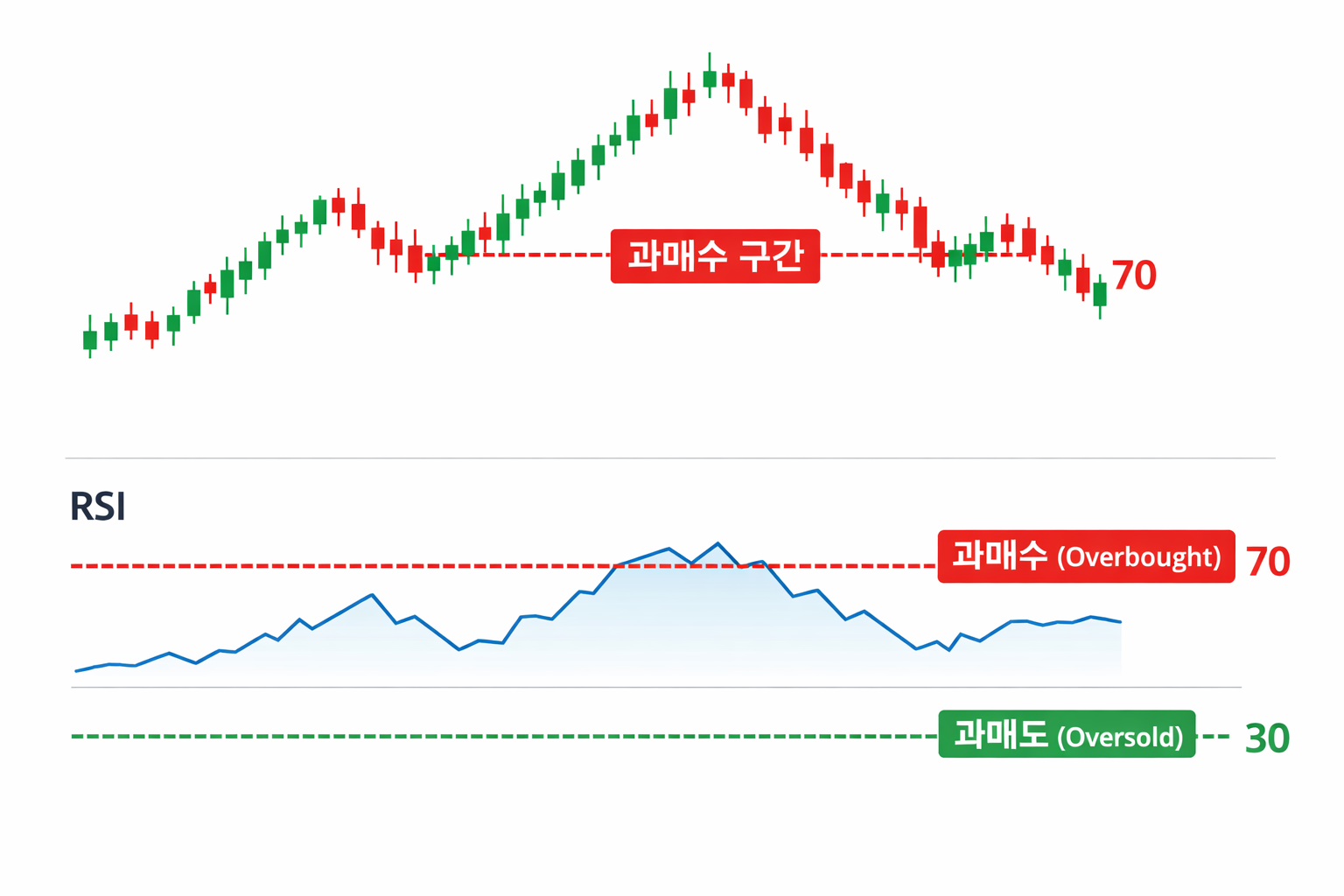 RSI 지표에서 70 이상 과매수와 30 이하 과매도 구간을 보여주는 예시 차트