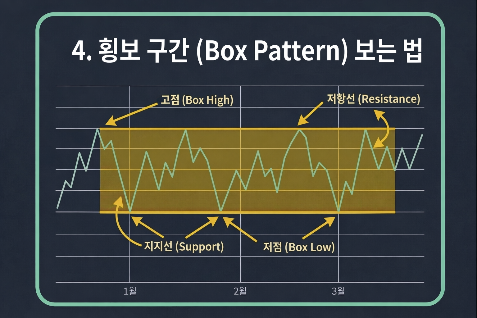 추세 보는 법 횡보 박스권 지지선 저항선