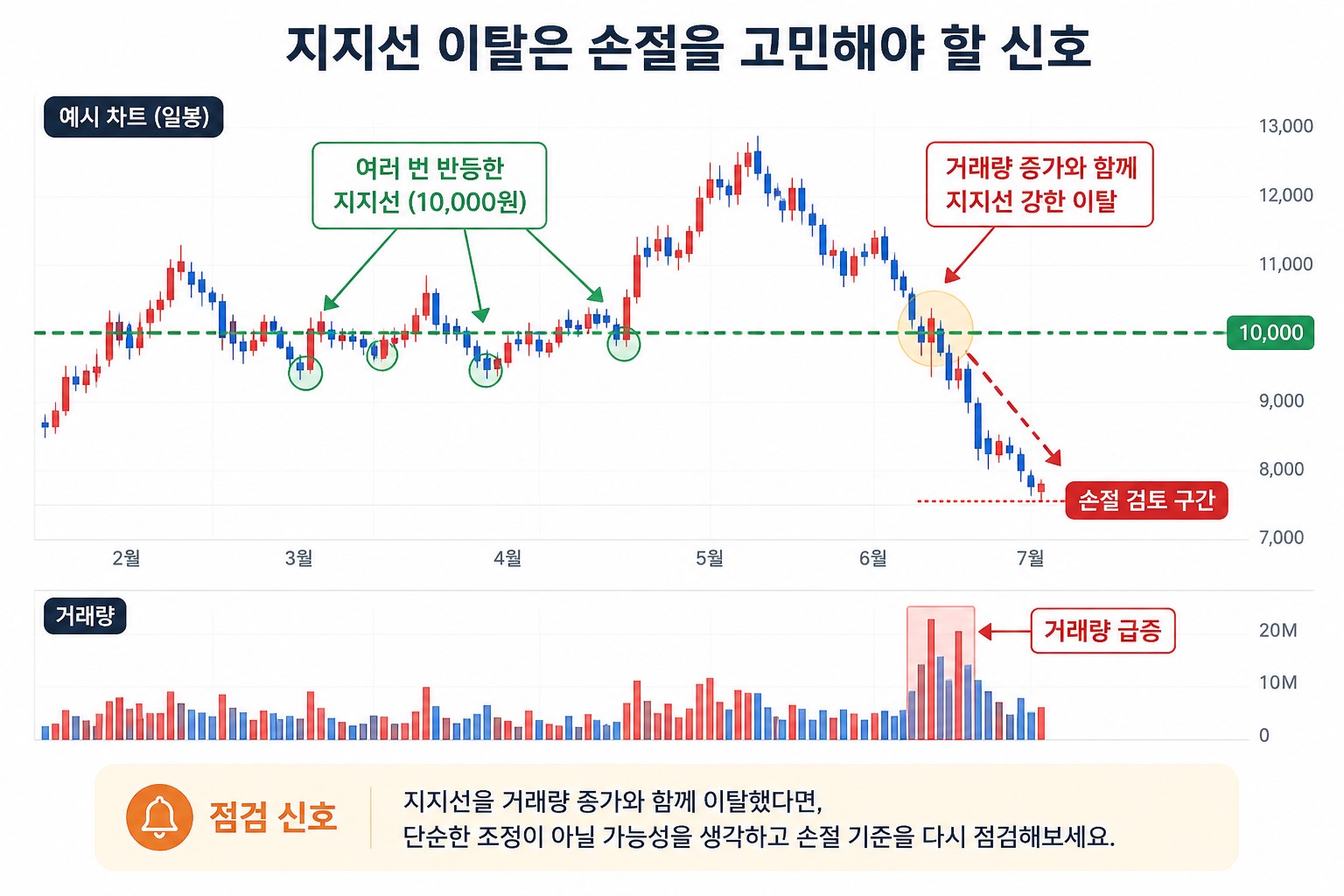 주식 지지선 이탈과 손절 기준 예시 차트