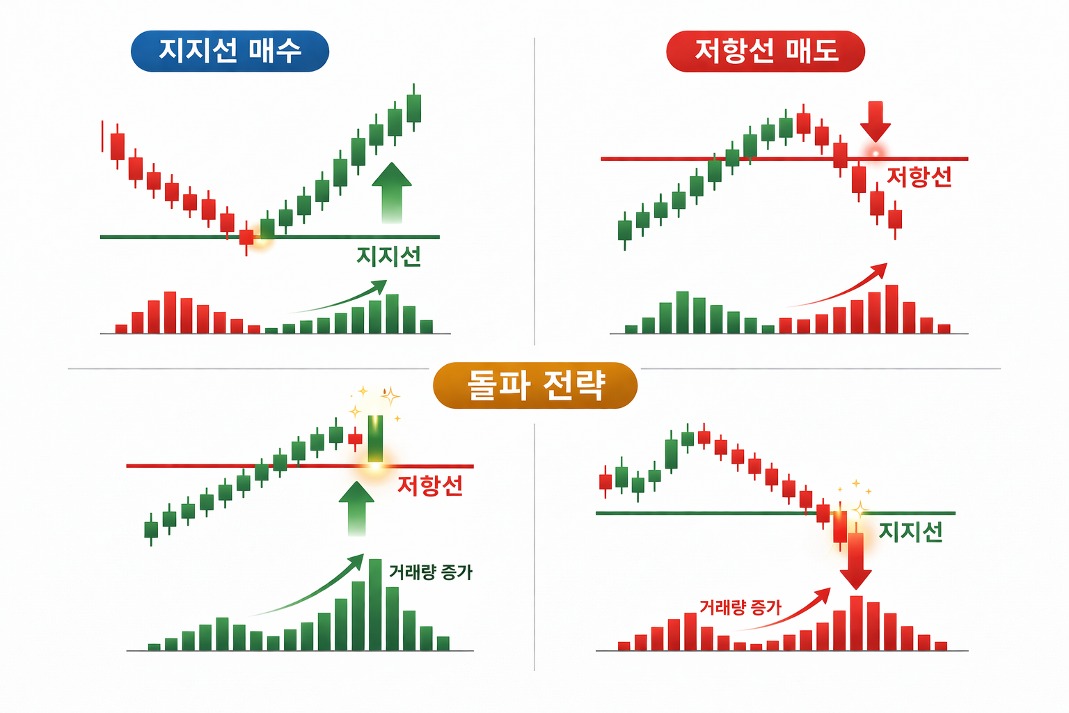 지지선 저항선 매매 전략 차트 돌파 매수 매도 타이밍