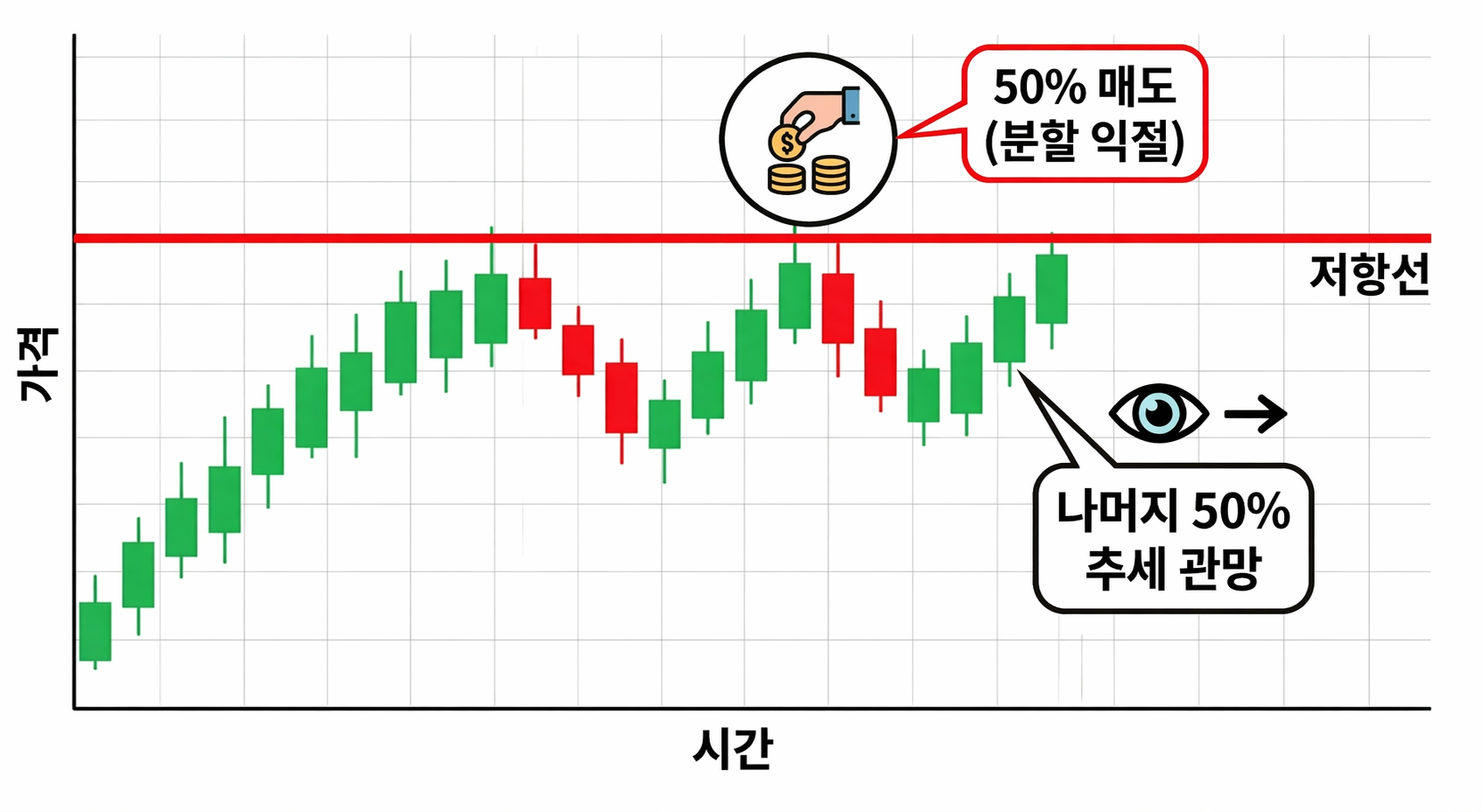 주식 저항선 익절 전략 차트 예시, 50% 분할 매도 후 나머지 추세 관망 방법