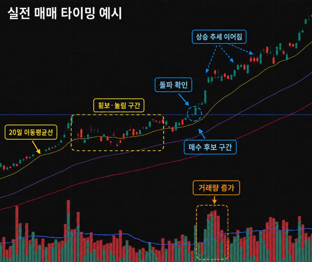 주식 매매 타이밍 잡는 법을 설명하는 차트 예시로, 20일 이동평균선과 횡보·눌림 구간, 돌파 확인, 거래량 증가 후 상승 추세가 이어지는 흐름을 보여준다.