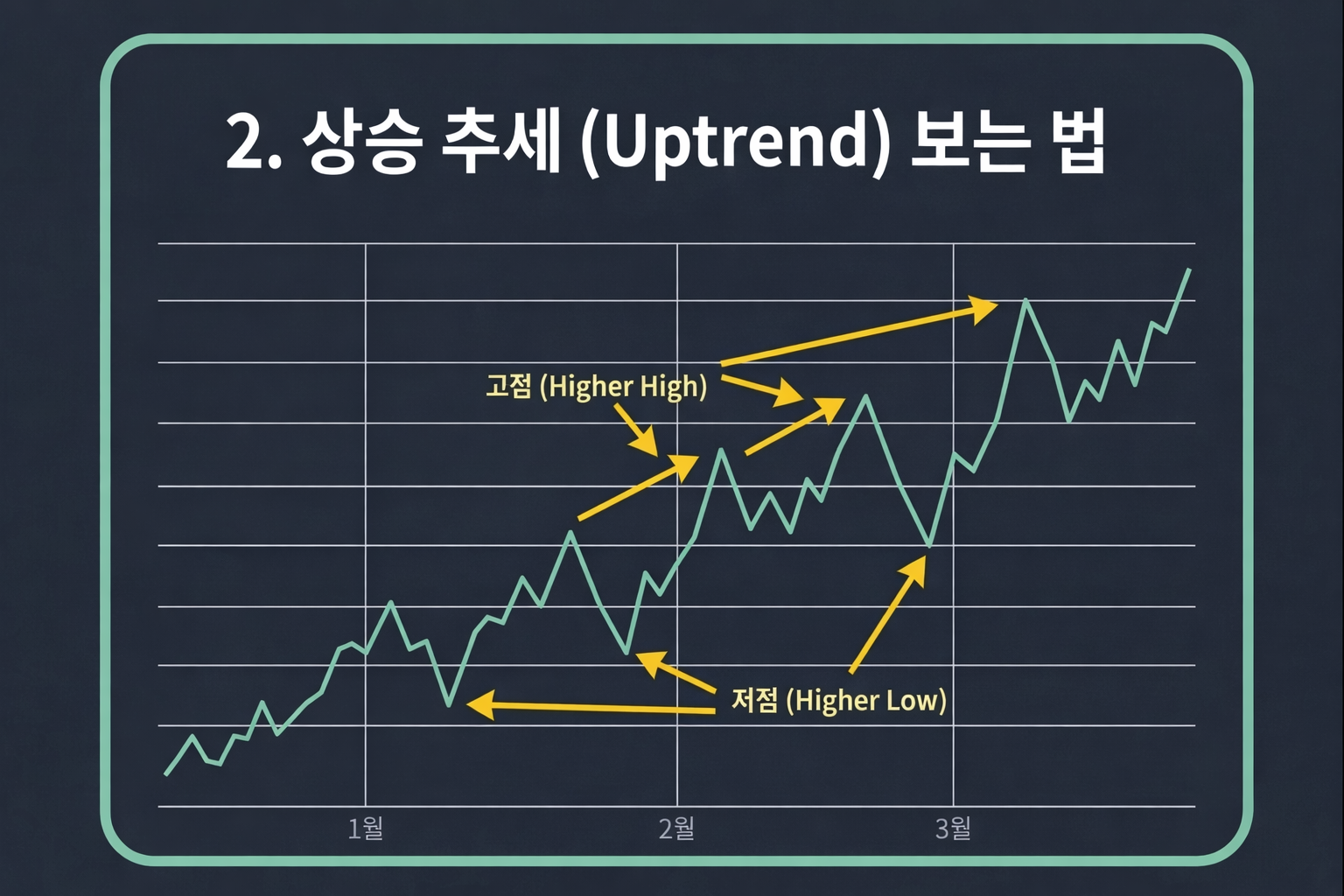 추세 보는 법 상승 추세 higher high higher low