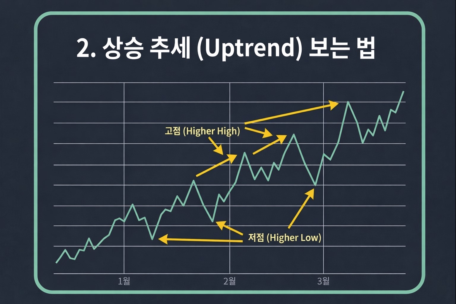 주식 차트 추세 보는 법 상승 추세 예시 차트