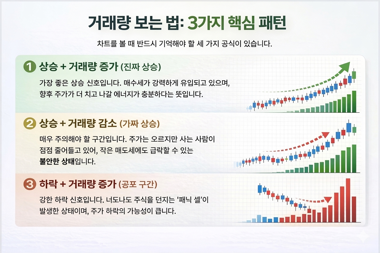 거래량 보는 법 핵심 패턴 3가지