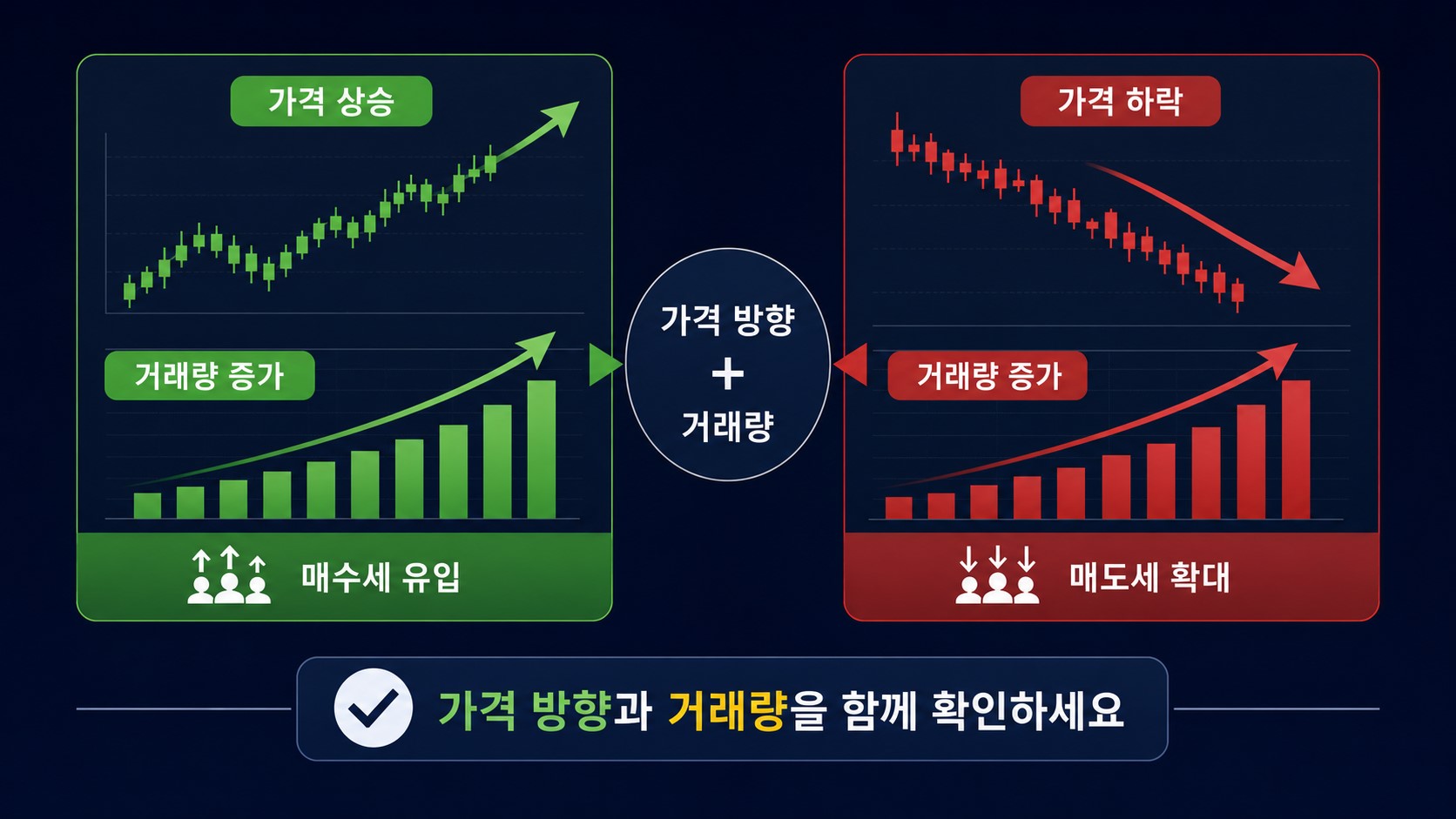 주식 거래량 보는 법에서 거래량 증가와 가격 방향을 함께 확인하는 방법을 설명한 인포그래픽