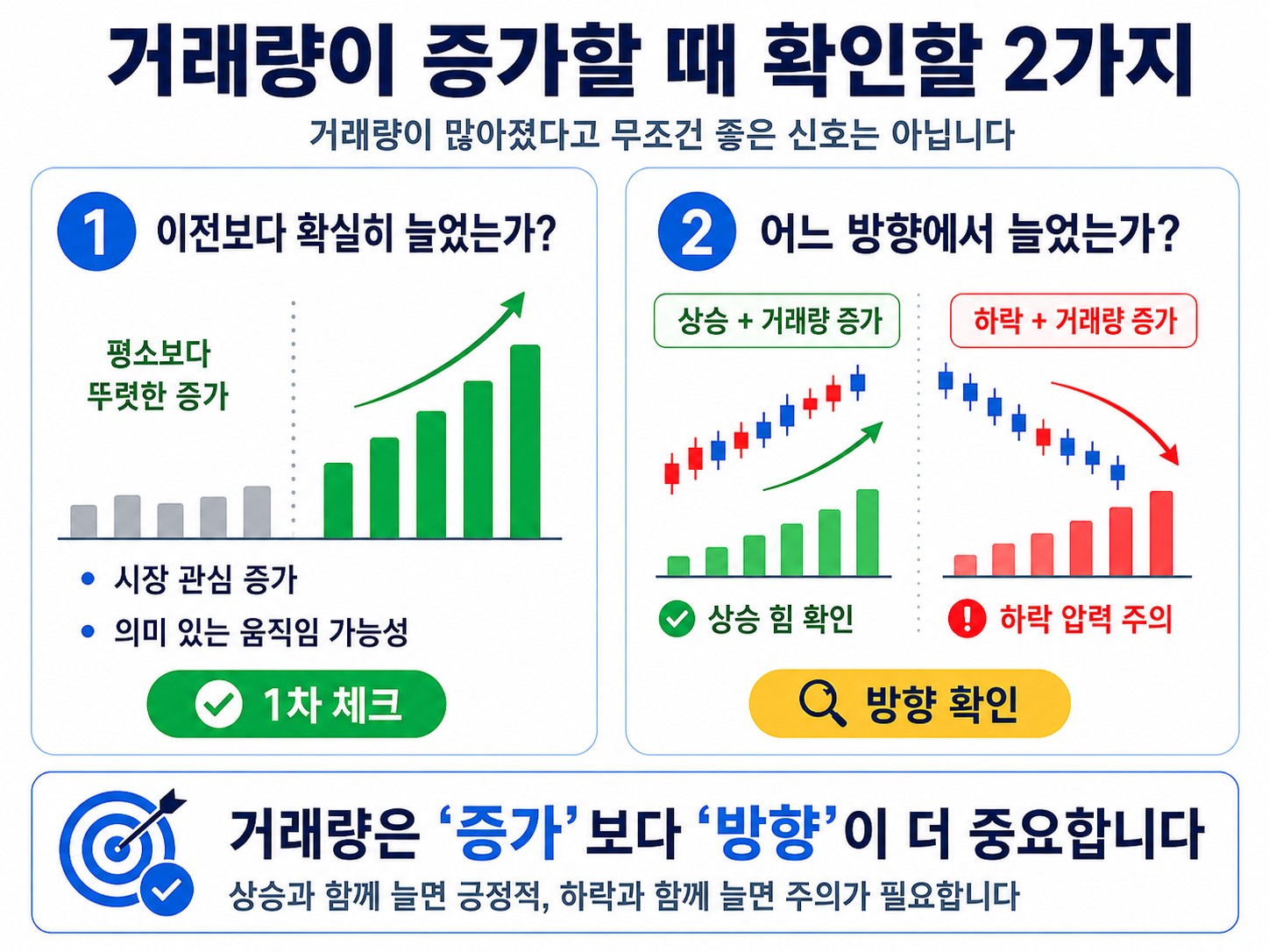 주식 거래량 보는 법에서 거래량 증가와 가격 방향을 함께 확인하는 방법을 설명한 인포그래픽