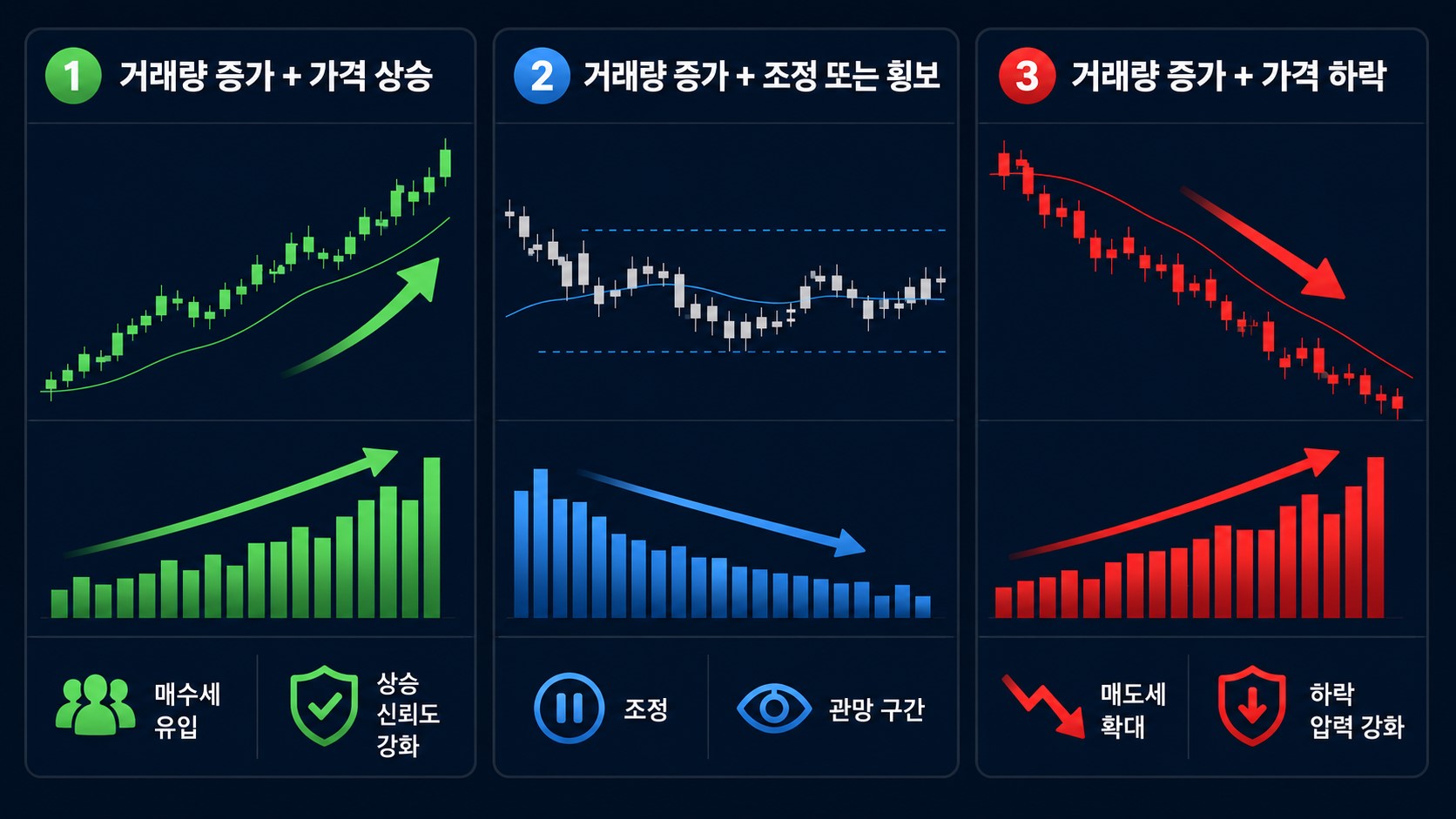 주식 거래량 보는 법 초보자가 알아야 할 거래량 핵심 패턴 3가지 인포그래픽
