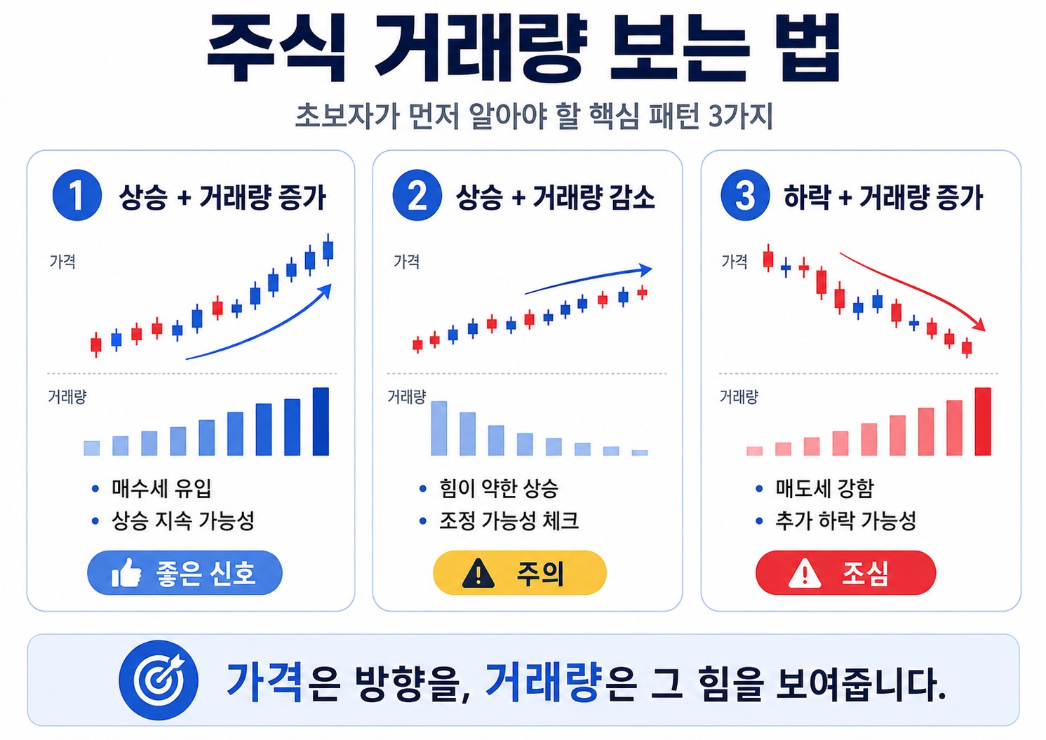 주식 거래량 보는 법 초보자가 알아야 할 거래량 핵심 패턴 3가지 인포그래픽