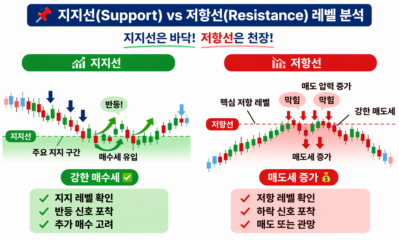 주식 지지선 저항선 보는 법 비교 이미지, 지지선 반등 매수 신호와 저항선 매도 압력 및 하락 신호를 설명하는 차트 분석 인포그래픽
