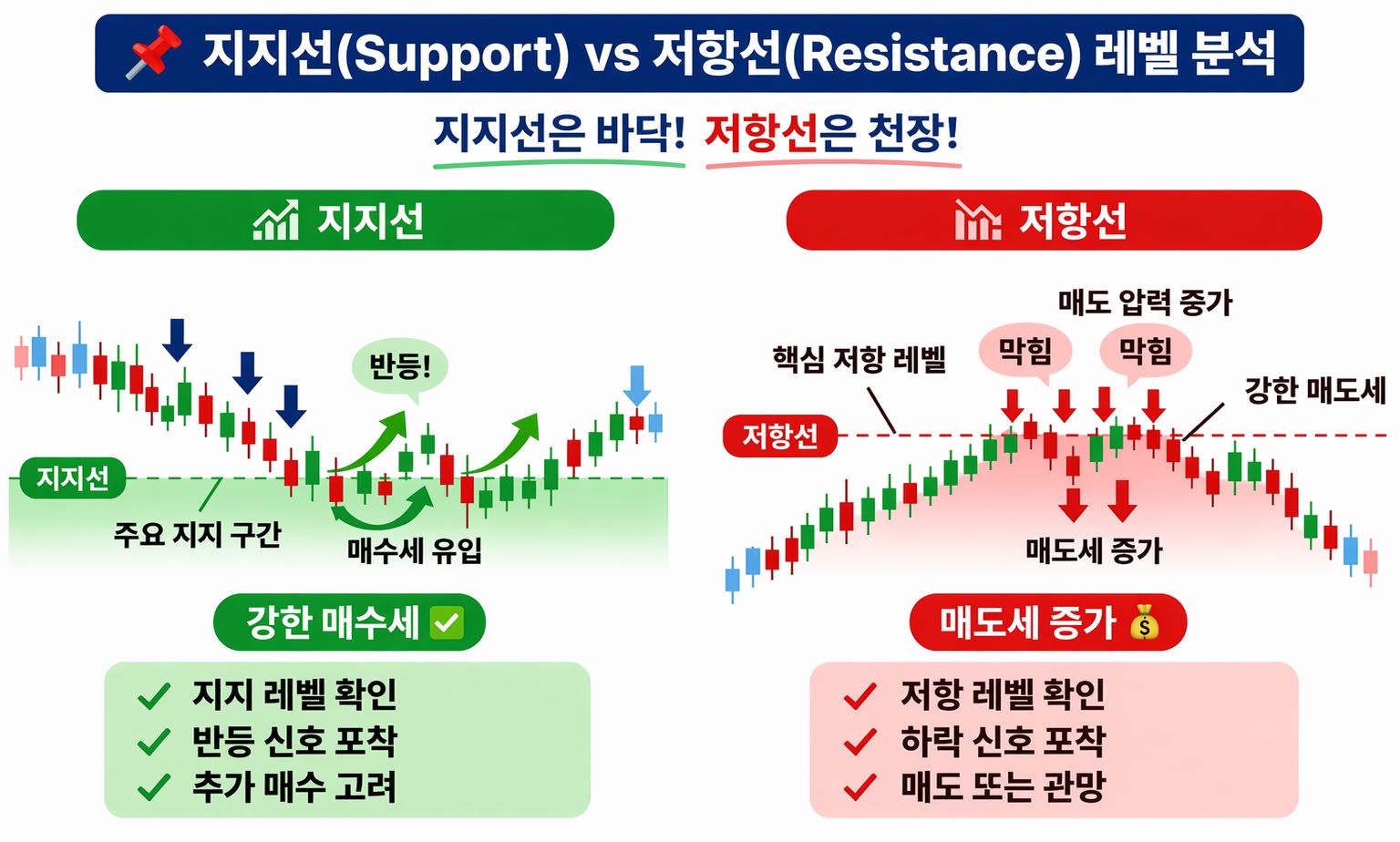 주식 지지선 저항선 보는 법 비교 이미지, 지지선 반등 매수 신호와 저항선 매도 압력 및 하락 신호를 설명하는 차트 분석 인포그래픽