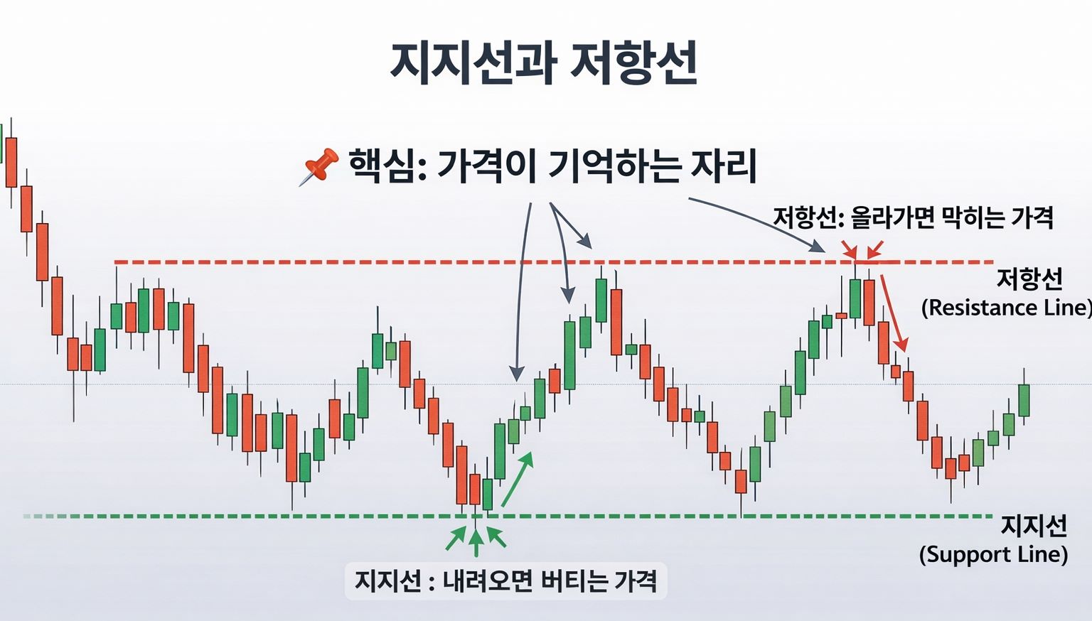 지지선 저항선 보는 법 차트 예시