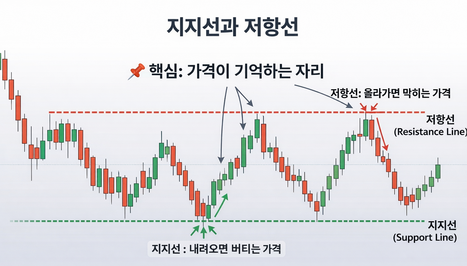 지지선 저항선 보는 법 차트 예시