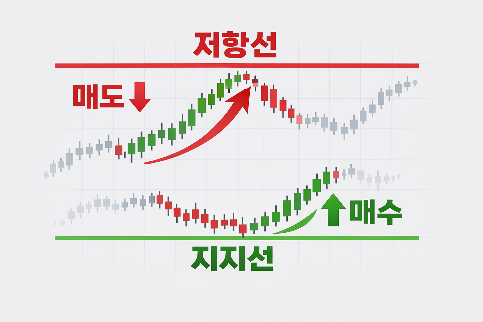 주식 차트 지지선 저항선 개념과 매수 매도 타이밍을 설명하는 캔들 차트 이미지