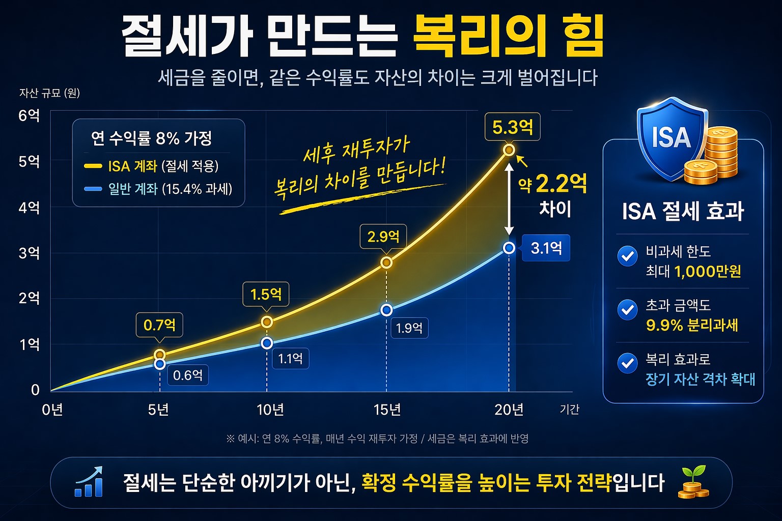 ISA 절세 효과와 일반 계좌 복리 성장 비교 차트 이미지