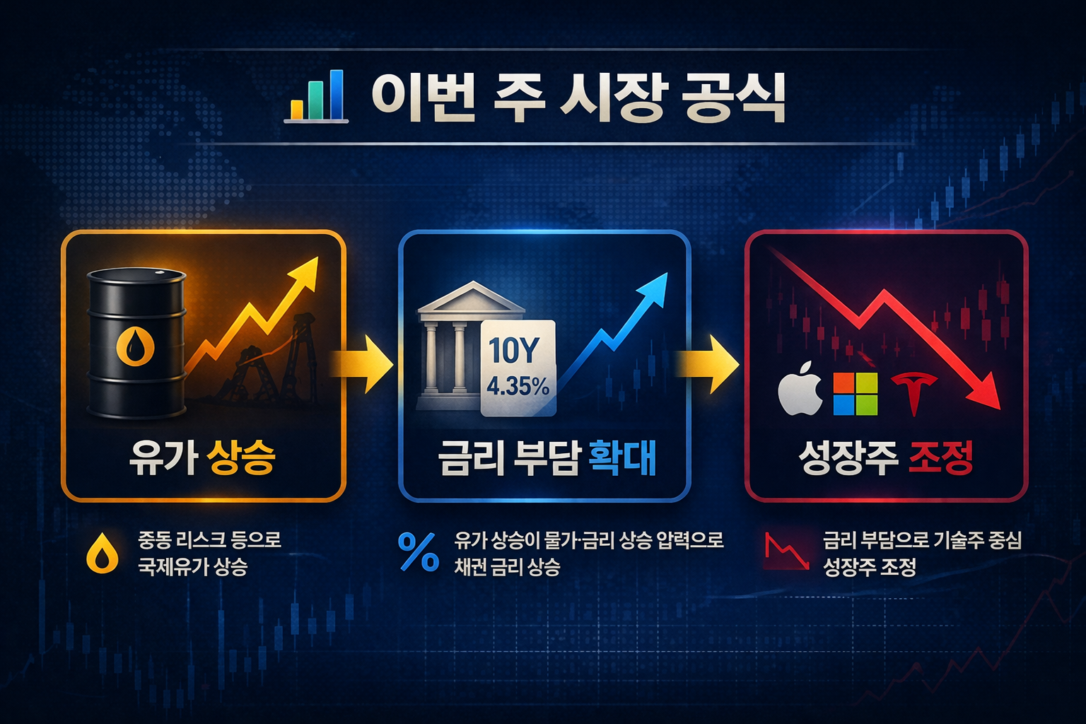 4월 첫째 주 시장 공식 도식 이미지, 유가 상승이 금리 부담 확대와 성장주 조정으로 이어지는 흐름